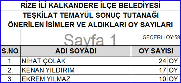 akp-rize-temayul-sonuclari-21.jpg akp-rize-temayul-sonuclari-21.jpg